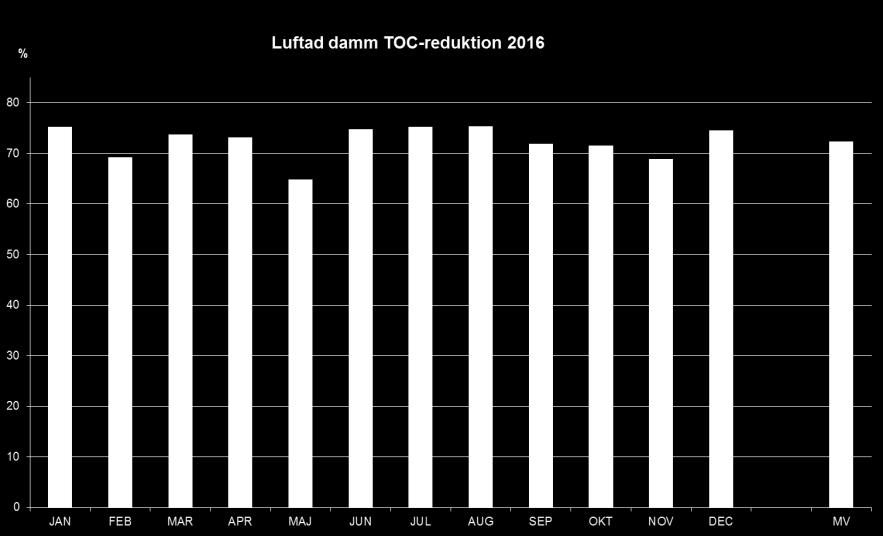 Reningsresultat vattenreningsanläggningar 2016 Reningssteg SÄ TOC In Ut Diff Reduktion In Ut Diff Reduktion ton/dygn ton/dygn ton/dygn % ton/dygn ton/dygn ton/dygn % Bassäng 4 18,4 2,4 16,0 87,1 20,1