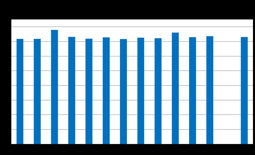 TOC-reduktion totalt efter reningen var något högre än föregående år (73 % 2016 jämfört med 72 % 2015).