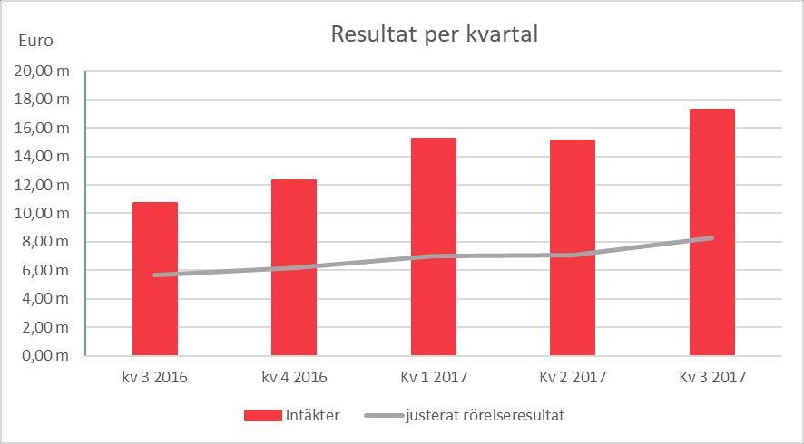 Finansiellt resultat under tredje kvartalet 2017 INTÄKTER Koncernens intäkter uppgick till 17,26 miljoner EUR (10,73) under tredje kvartalet, vilket motsvarar en ökning med 61 procent jämfört med