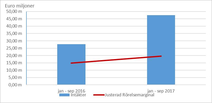Finansiellt resultat för årets första nio månader INTÄKTER Koncernens intäkter uppgick till 47,59 miljoner EUR (27,76) under årets första nio månader, vilket motsvarar en ökning med 71 procent