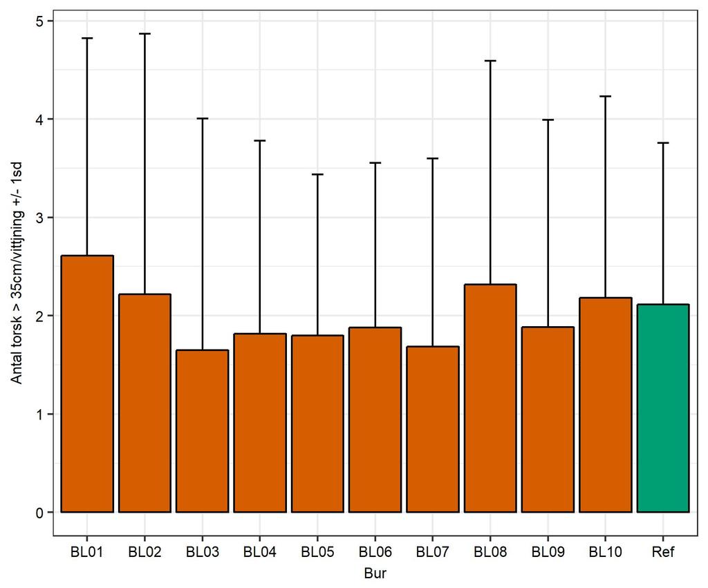 meter för de båda arterna torsk och piggvar (tabell 10.3.1). Referensfisket med garn i Ronneby fångades totalt 153 piggvar. Skadefrekvensen var 24% (37 individer).