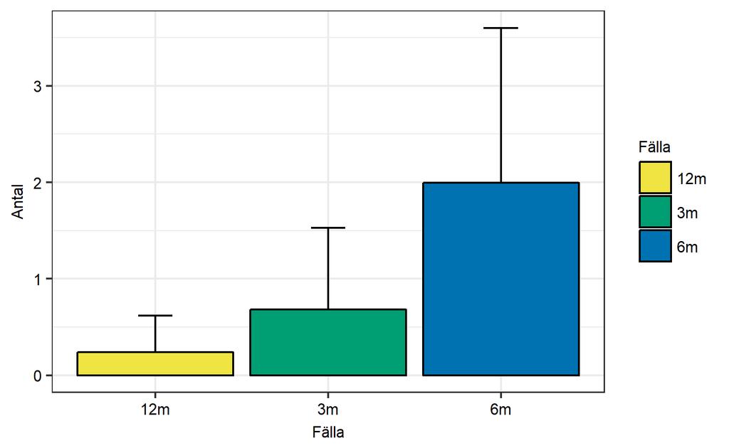 Aqua reports 2018:4 Figur 13.3.7. a) Antalet tillbakakastade torskar (medel ± 1 sd) från fällor med selektionspanel (12m) och utan selektionspanel (3m och 6m), b) CPUE behållen fångst.