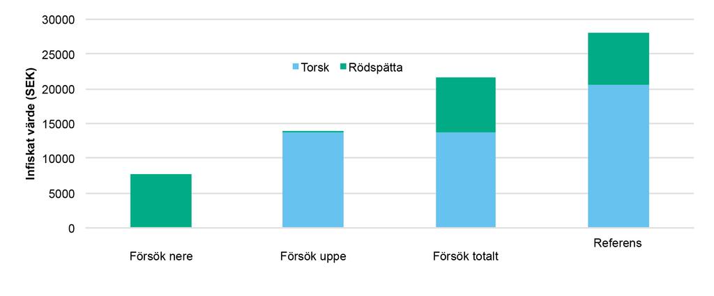 Aqua reports 2018:4 mindre detsamma i båda trålarna, med ett marginellt högre värde i försökstrålen, drygt 7900 SEK jämfört med knappt 7500 SEK infiskat värde i referenstrålen (figur 5.3.3.).