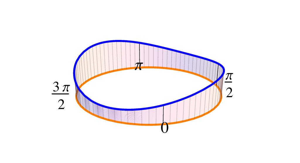 3 Värmeledigsekvatioe.b Således är temperaturvariatioe periodisk i x-riktige, om x represeterar de avverkade sträcka uder "promeade". Periode är lika med riges omkrets, dvs.