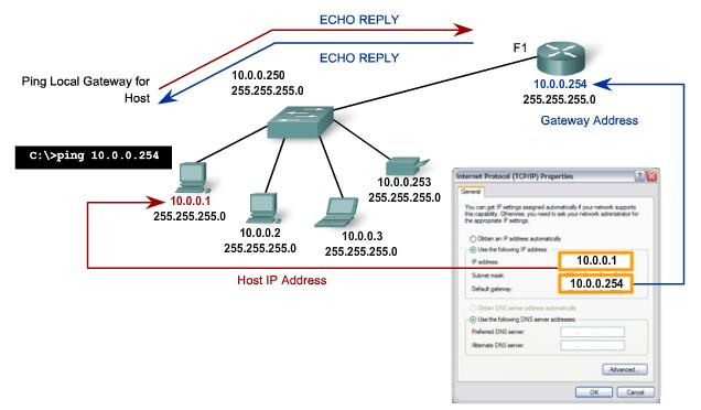 Ping Att pinga till gateway innebär att pinga till routerns interface.