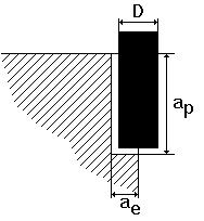 Piräsig Uddeholm Vaadis 8 Spårräsig Axiellt skärdjup, a p = 1 x Fräsdiameter (mm) 3-5 5-10 10-20 20-30 30-40 Obelagd HSS 1-4) Skärhastighet, (m/mi) 5-8 Matig, z (mm/tad) 0,008-0,02 0,02-0,03