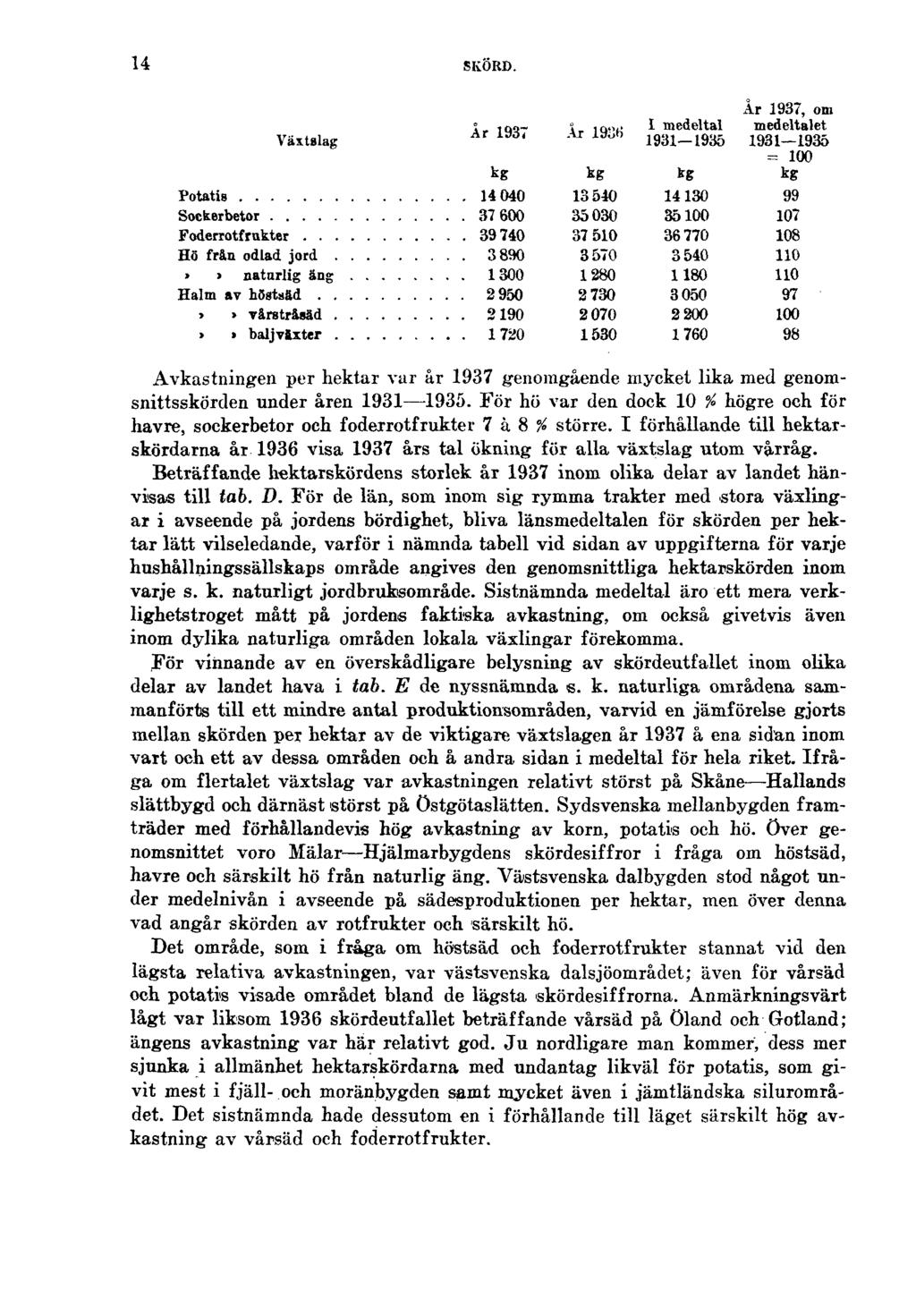 14 SKÖRD. Avkastningen per hektar var år 1937 genomgående mycket lika med genomsnittsskörden under åren 1931 1935.