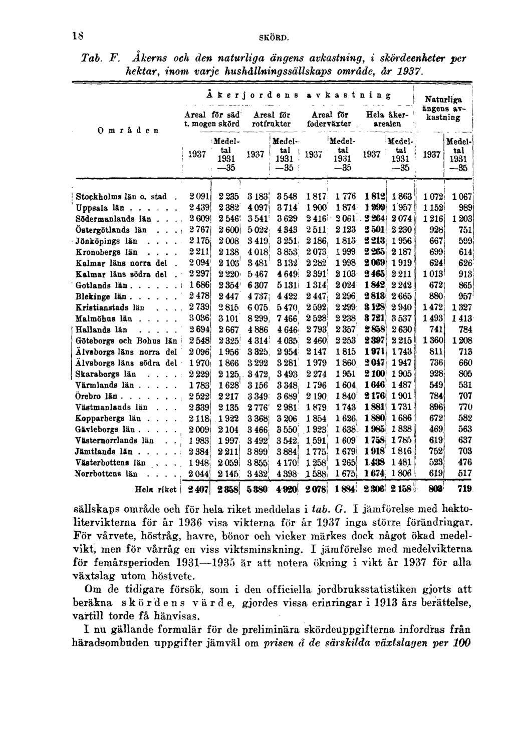 18 SKÖRD. Tab. F. Åkerns och den naturliga ängens avkastning, i skördeenheter per hektar, inom varje hushållningssällskaps område, år 1937. sällskaps område och för hela riket meddelas i tab. G.