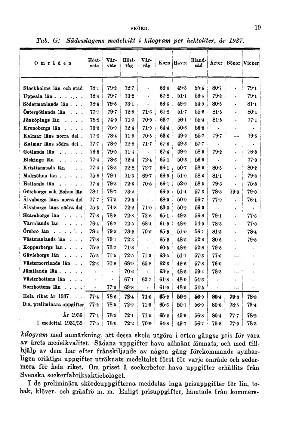 SKÖRD. Tab. G: Sädesslagens medelvikt i kilogram per hektoliter, år 1937. 19 kilogram med anmärkning, att dessa skola utgöra i orten gängse pris för vara av årets medelkvalitet.