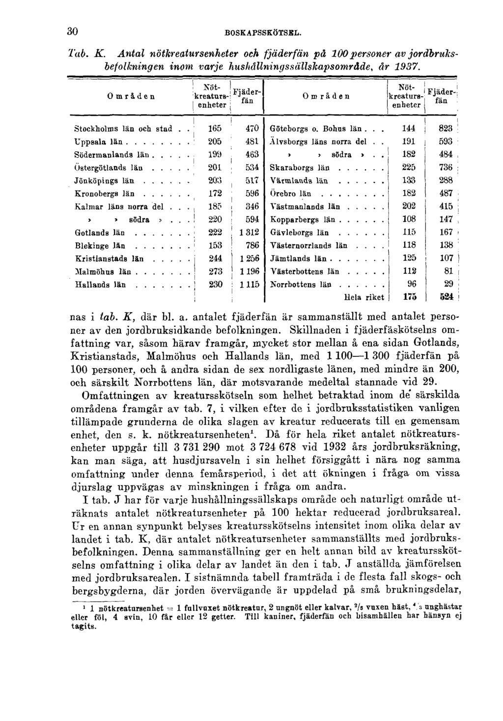 30 BOSKAPSSKÖTSEL. Tab. K. Antal nötkreatursenheter och fjäderfän på 100 personer av jordbruksbefolkningen inom varje hushållningssällskapsområde, år 1937. nas i tab. K, där bl. a. antalet fjäderfän är sammanställt med antalet personer av den jordbruksidkande befolkningen.