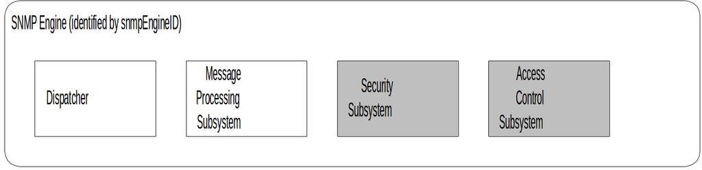 SNMPv3 Engine VII SNMPv3 Säkerhet och Access subsystem (Security och Access Subsystem) Förser protokollet med konfidentialitet, Integritet och Authentisering.