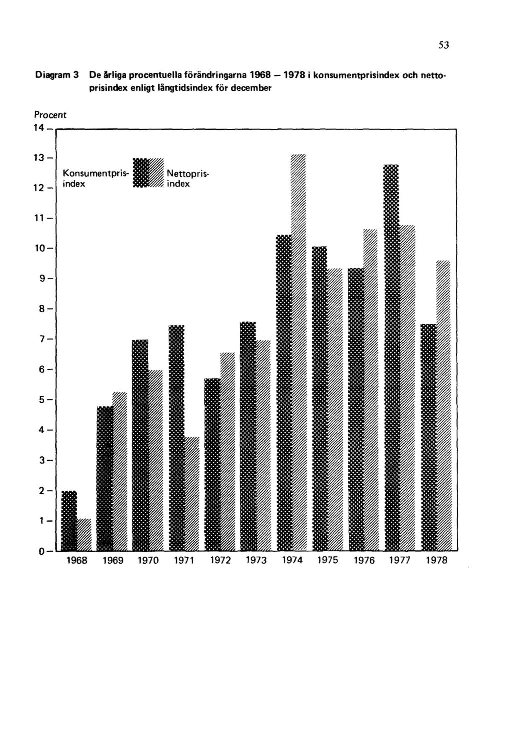 53 Diagram 3 De årliga procentuella förändringarna 1968 1978 i