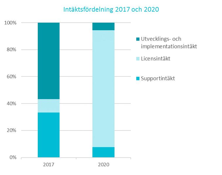 Intäktsmodell OptiMobile har en intäktsmodell bestående av tre delar; utvecklings- och implementationsintäkt, licensintäkt och supportintäkt.