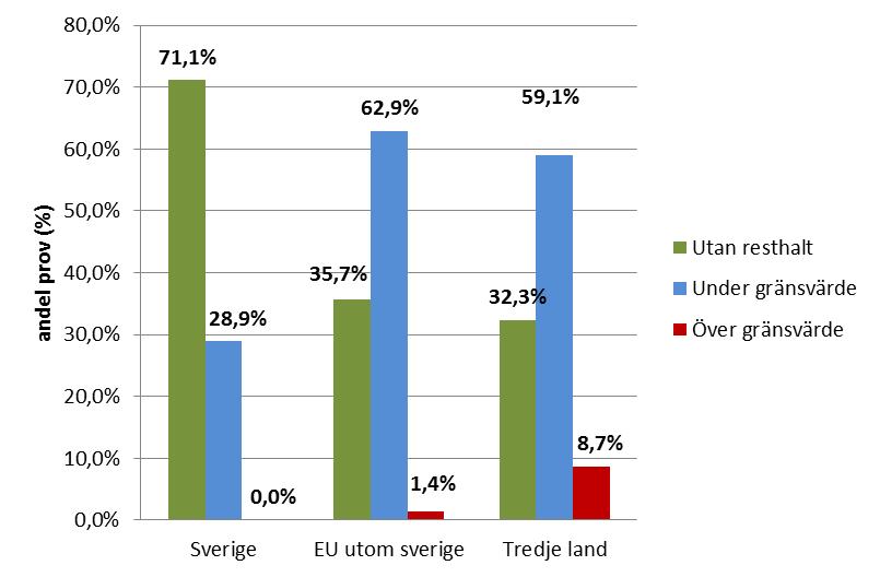 Figur 10: Fördelning av resthalter av bekämpningsmedel i prov av konventionellt odlade grönsaker under