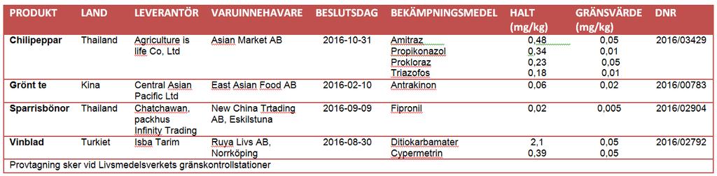 Samtliga varor och leverantörer inom den förstärkta offentliga kontrollen som