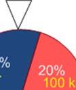 Uppgift 2. Studentkåren på KTH organiserar en spelkväll medd nedanstående lyckohjul. Om hjulet stannar t. ex. på den blå färgen (sannolikheten för detta = 0.30) kr.