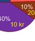 säljer 500 spel under kvällen. Bestäm priset per ett spel om studentkåren vill ha (approximativt) total nettovinstt = 5000 kr i slutet av spelkvällen.. Lösning.