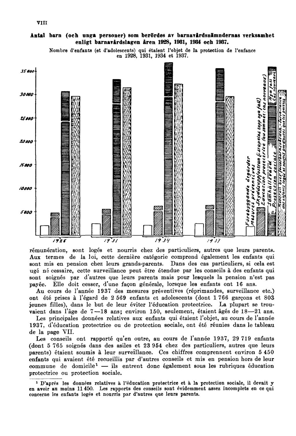 VIII Antal barn (och unga personer) som berördes av barnavårdsnämndernas verksamhet enligt barnavårdslagen åren 1928, 1931, 1934 och 1937.