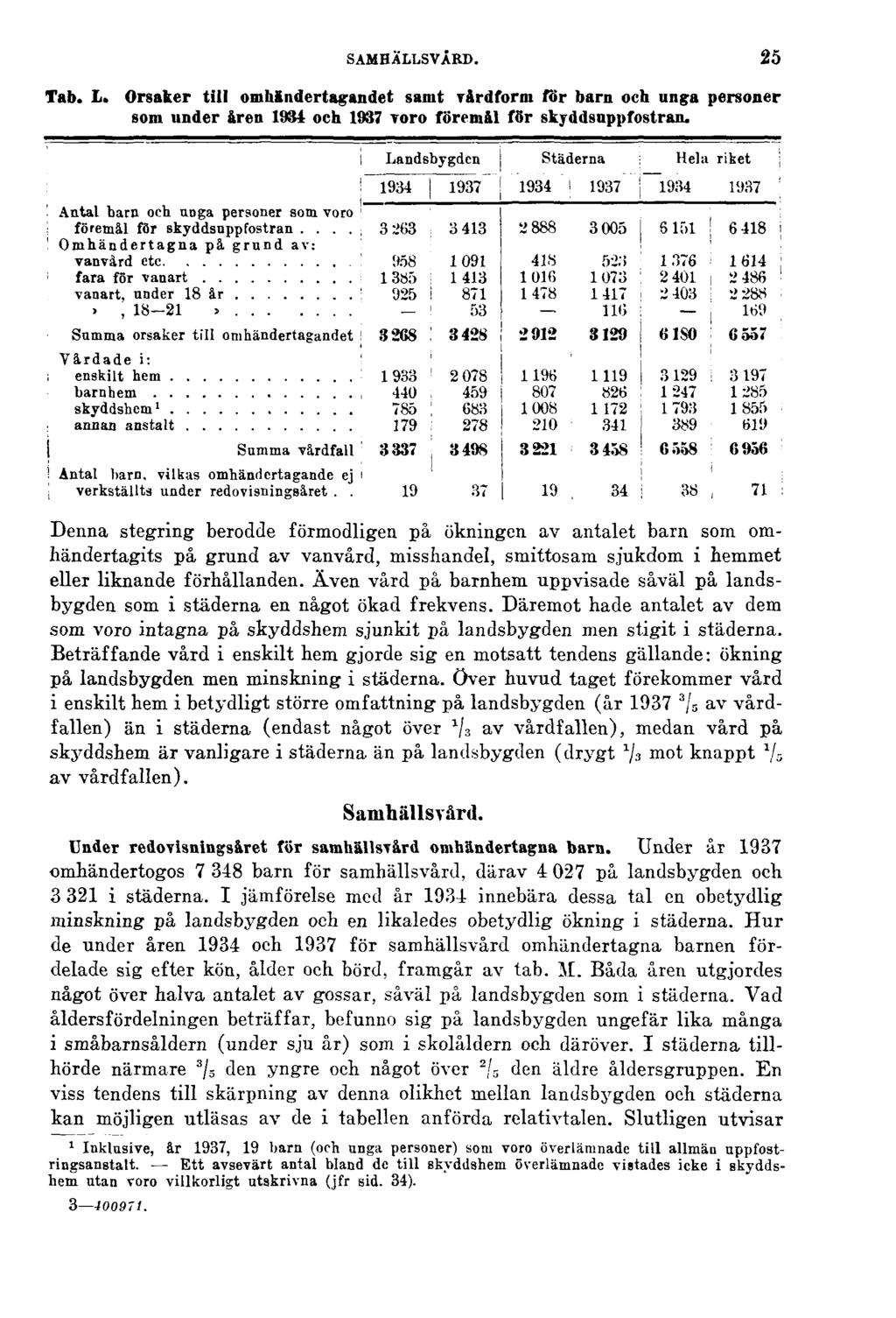 SAMHÄLLSVÅRD. 25 Tab. L. Orsaker till omhändertagandet samt vårdform för barn och unga personer som under åren 1934 och 1937 voro föremål för skyddsuppfostran.