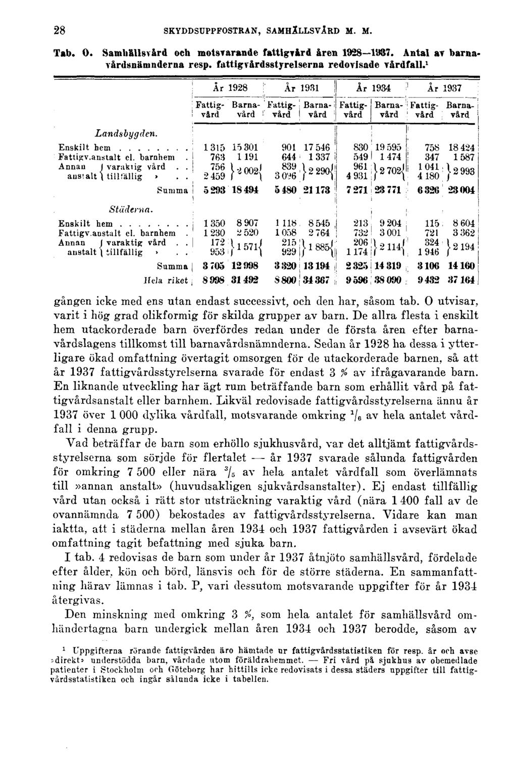 28 SKYDDSUPPFOSTRAN, SAMHÄLLSVÅRD M. M. Tab. O. Samhällsvård och motsvarande fattigvård åren 1928 1937. Antal av barnavårdsnämnderna resp. fattigvårdsstyrelserna redovisade vårdfall.