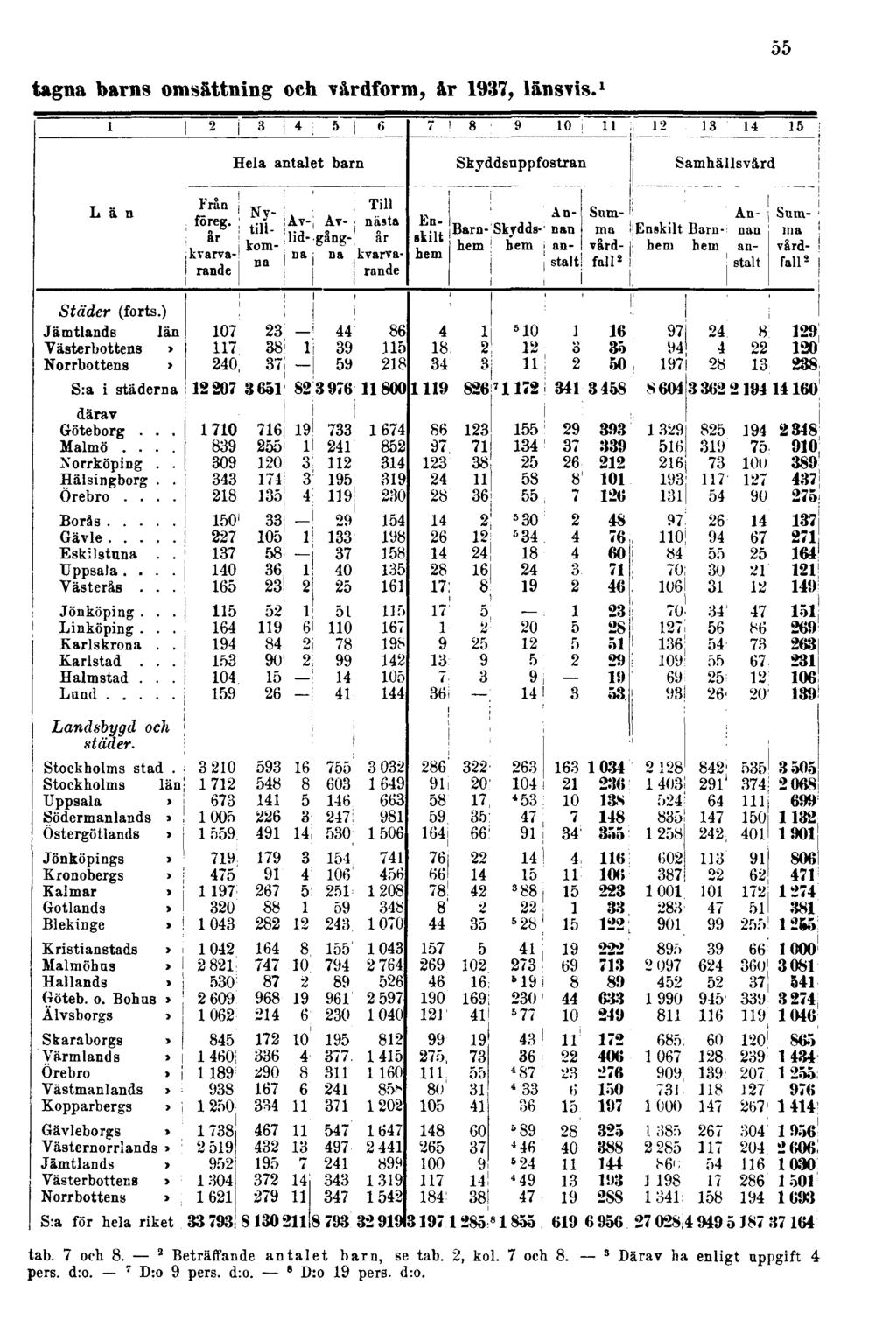 tagna barns omsättning och vårdform, år 1937, länsvis. 1 55 tab. 7 och 8.