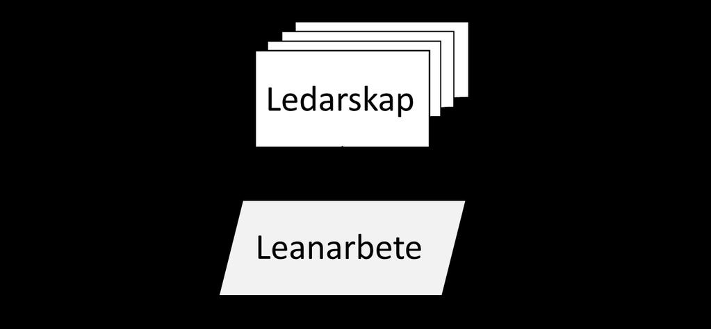Introduktion Fallföretagens nuvarande Lean-nivå kommer endast användas eftersom det är bara det nuvarande ledarskapet som undersöks. I rapporten definieras ledarskap enligt Forslund (2013, p.