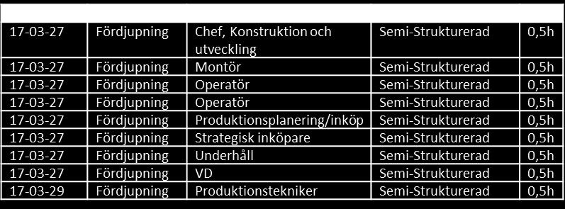 2 Intervjuer Semistrukturerade intervjuer har legat till grund för kvalitativ data i denna studie.