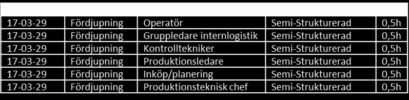 Metod och genomförande Tabell 4 Sammanställning av intervjuer på Fallföretag C 2.6.3 Etik Studien är utförd med hänsyn till forskningsetiska grundhållningar så som objektivitet och opartiskhet.