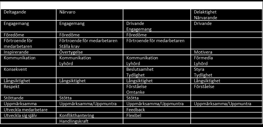 Analys Som det går urskilja i Tabell 9 finns majoriteten av ledarskapsaspekter på alla fallföretag och dessa ledarskapsaspekter är viktiga för ett framgångsrikt