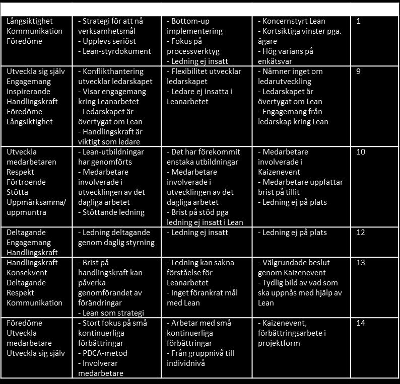 Analys Sammanfattning av frågeställning 2 hittas i Tabell 10.