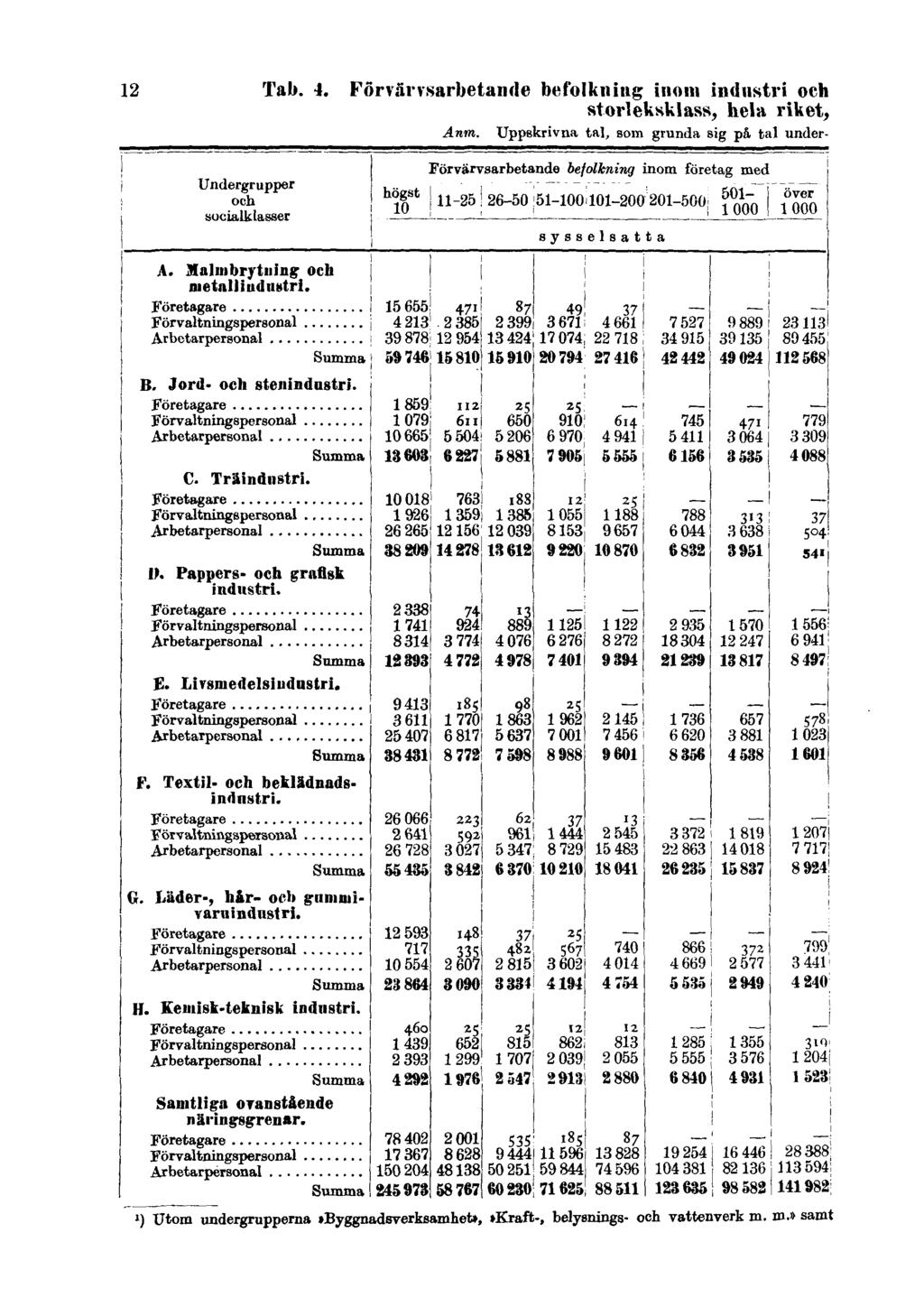 12 Tab. 4. Förvärvsarbetande befolkning inom industri och storleksklass, hela riket, Anm.
