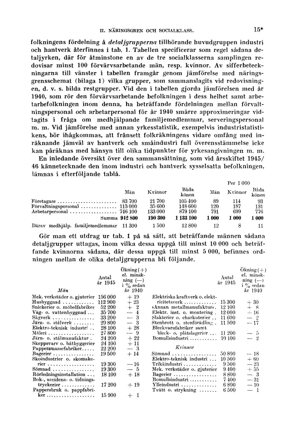 II. NÄRINGSGREN OCH SOCIALKLASS. 15* folkningens fördelning å detaljgrupperna tillhörande huvudgruppen industri och hantverk återfinnes i tab. 1. Tabellen specificerar som regel sådana detaljyrken, där för åtminstone en av de tre socialklasserna samplingen redovisar minst 100 förvärvsarbetande män, resp.