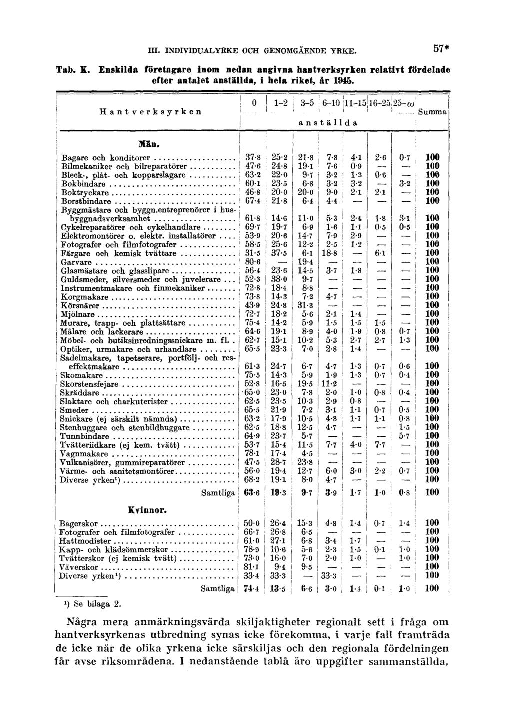 III. INDIVIDUALYRKE OCH GENOMGÅENDE YRKE. 57* Tab. K. Enskilda företagare inom nedan angivna hantverksyrken relativt fördelade efter antalet anställda, i hela riket, år 1945.