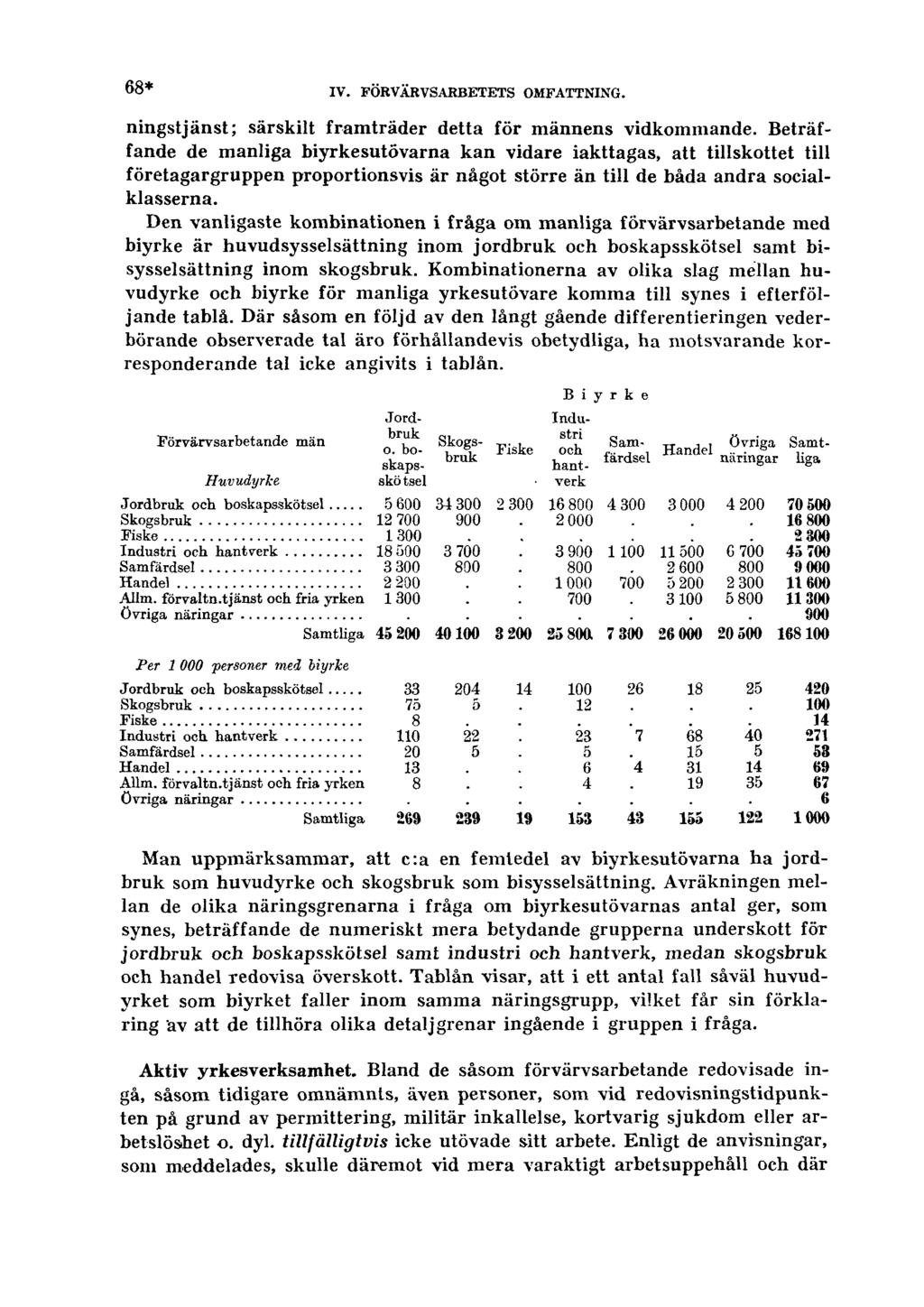 68* IV. FÖRVÄRVSARBETETS OMFATTNING. ningstjänst; särskilt framträder detta för männens vidkommande.