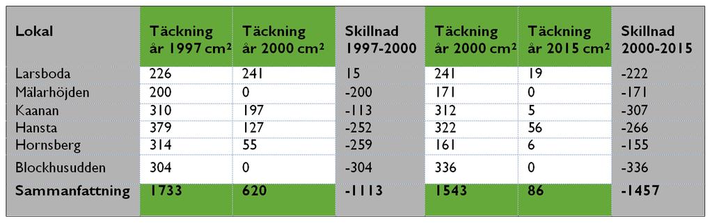 10 (13) Vi fann att det fanns en signifikant skillnad mellan klasserna (Anova: F 2, 23 =30,9, p<0,001).