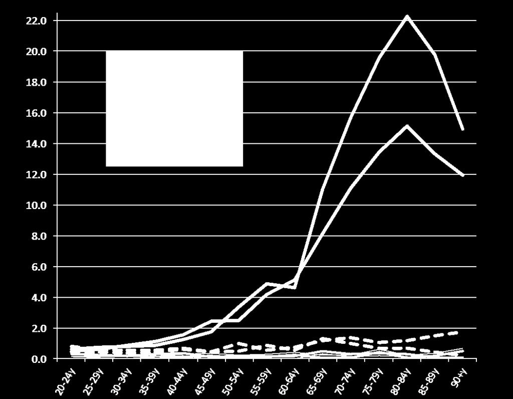 3. BAKGRUND OCH ORSAKER 3.1 Epidemiologi I Sverige diagnostiseras varje år cirka 350 vuxna personer med AML, vilket motsvarar en incidens av 3 4 fall per 100 000 invånare och år.