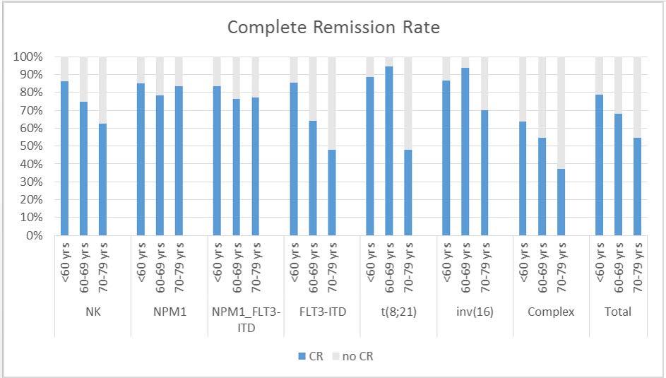 De senaste årens snabba teknikutveckling inom diagnostiken har medfört att en rad andra mutationer har upptäckts, vilkas värde som oberoende prognostiska faktorer ännu inte klarlagts (33).