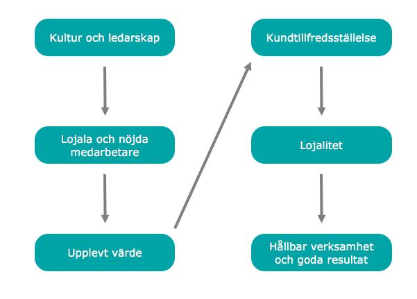 Kultur och ledarskapets påverkan på