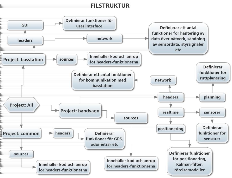 Minröjningsbandvagn 5 3.1 Filstruktur I mjukvaran används en hel del filer och i figur 6 ges därför en översiktlig bild av filstrukturen Figur 6: Filstruktur 3.