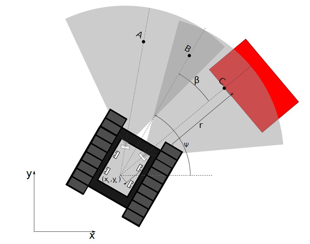 Minröjningsbandvagn 16 Figur 13: Hinderdetektering med ett hinder längs den högra sensorns centrumlinje där x b och y b betecknar bandvagnens position, Ψ bandvagnens kursvinkel, x h och y h hindrets
