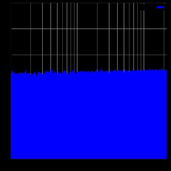 Minröjningsbandvagn 21 Figur 15: Vitt brus. Utmärkande är det konstanta spektrumet. 6.2.1 Extended Kalman Filter (EKF) Ett EKF av ordning 1 [15] finns för tillfället implementerat i bandvagnen.