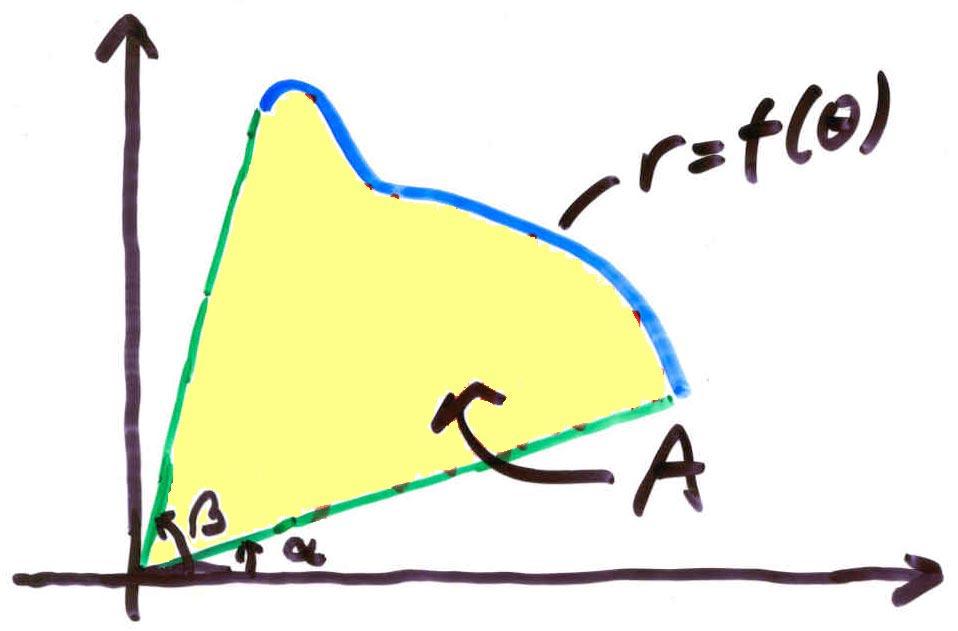 Aren under en polär kurv Om r = f(θ) gäller tt A = 2 β α (f(θ))2 dθ. Båglängd för polär kurv Om r = f(θ), så hr den blå kurvn längd β s = (f (θ)) 2 +(f(θ)) 2 dθ.