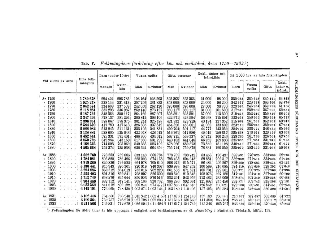 Tab. F. Folkmängdens fördelning efter kön och civilstånd, åren 1750 1933.