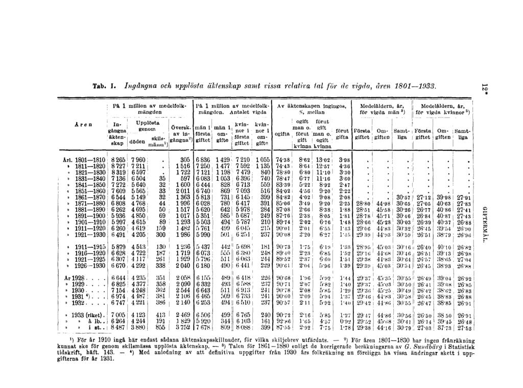 Tab. I. Ingångna och upplösta äktenskap samt vissa relativa tal för de vigda, åren 1801 1933. 12* GIFTERMÅL. ') För år 1910 ingå här endast sådana äktenskapsskillnader, för vilka skiljebrev utfärdats.