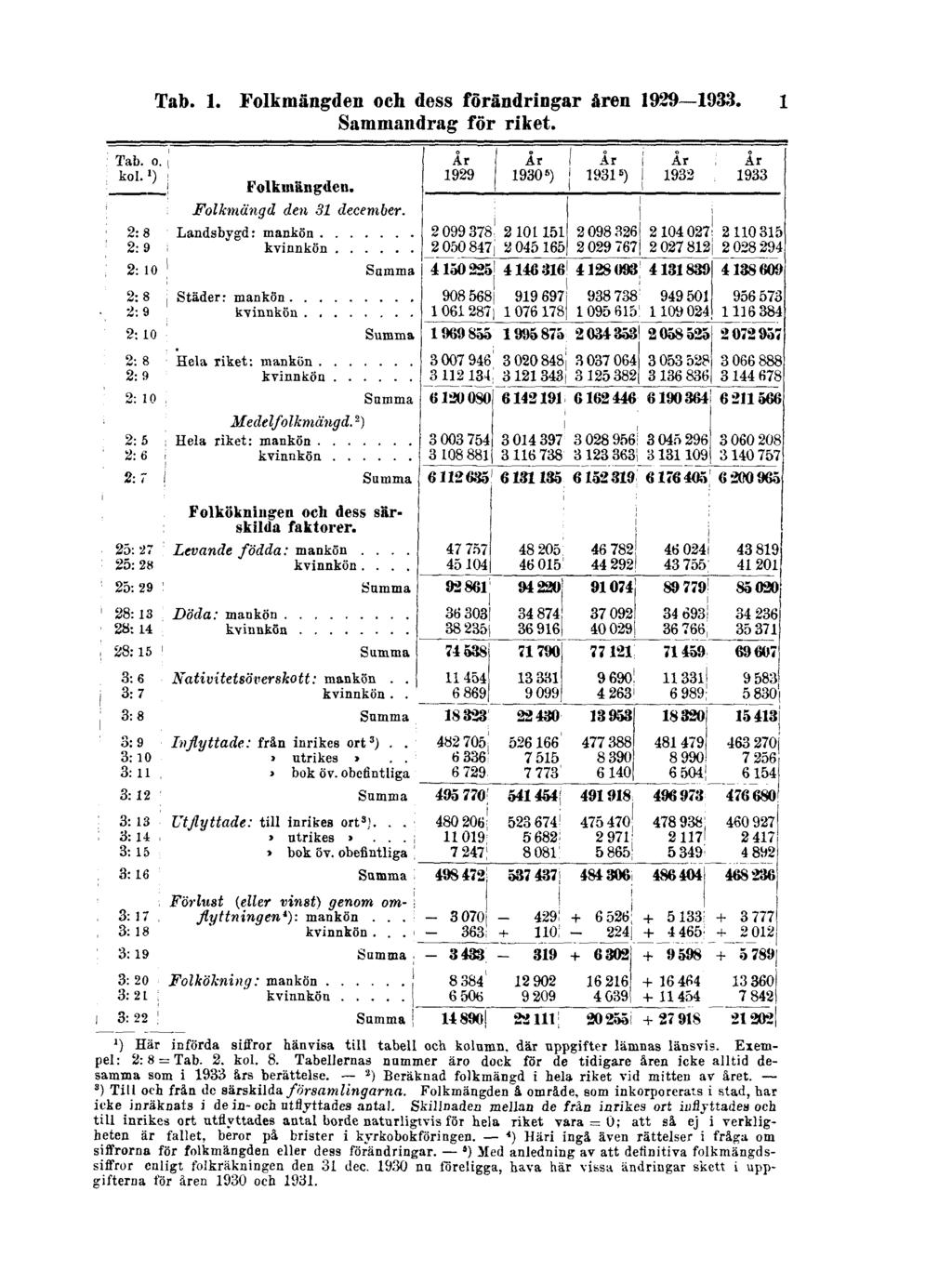 Tab. 1. Folkmängden och dess förändringar åren 1929 1933. 1 Sammandrag för riket. ") Här införda siffror hänvisa till tabell och kolumn, där uppgifter lämnas länsvis. Exempel: 2:8 Tab. 2. kol. 8.