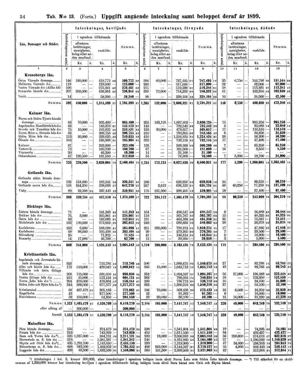 34 Tab. N:o 13. (Forts.