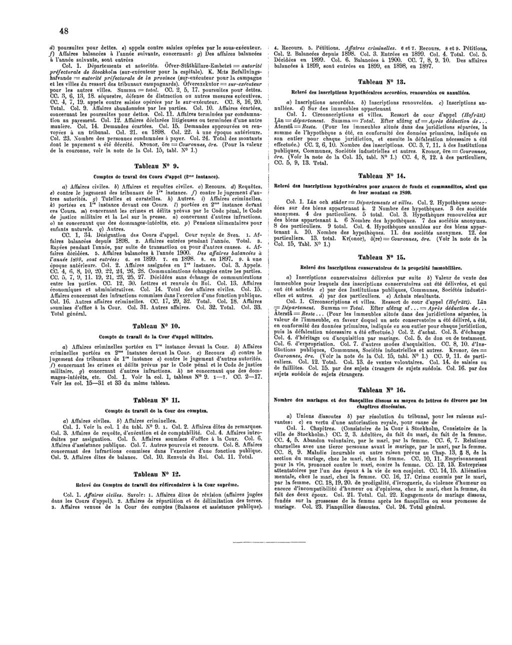 48 d) poursuites pour dettes, e) appels contre saisies opérées par le sous-exécuteur. /) Affaires balancées à Tannée suivante, concernant: g).