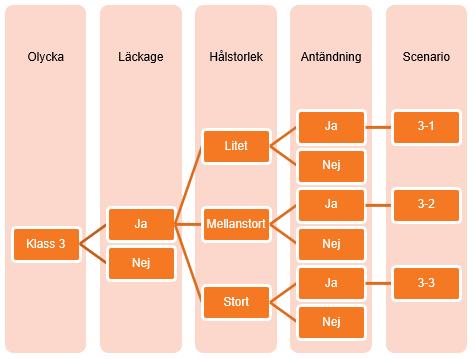 53 av 58 Tabell 18. Sannolikhet för olika pölstorlekar givet olycka [42]. Pölstorlek [m 2 ] Sannolikhet 50 25 % 200 4 % 400 1 % I Figur 28 beskrivs olycksförloppet i ett händelseträd. Figur 28. Händelseträd för olycka med farligt gods-klass 3.