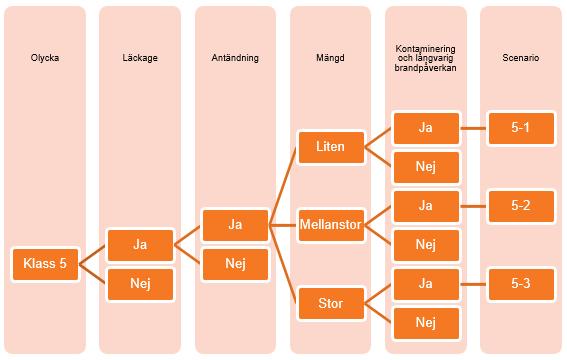 54 av 58 Oxiderande ämnen och organiska peroxider (klass 5) Denna klass utgörs av ämnen som är brandfrämjande och/eller instabila och kan under särskilda omständigheter explodera.