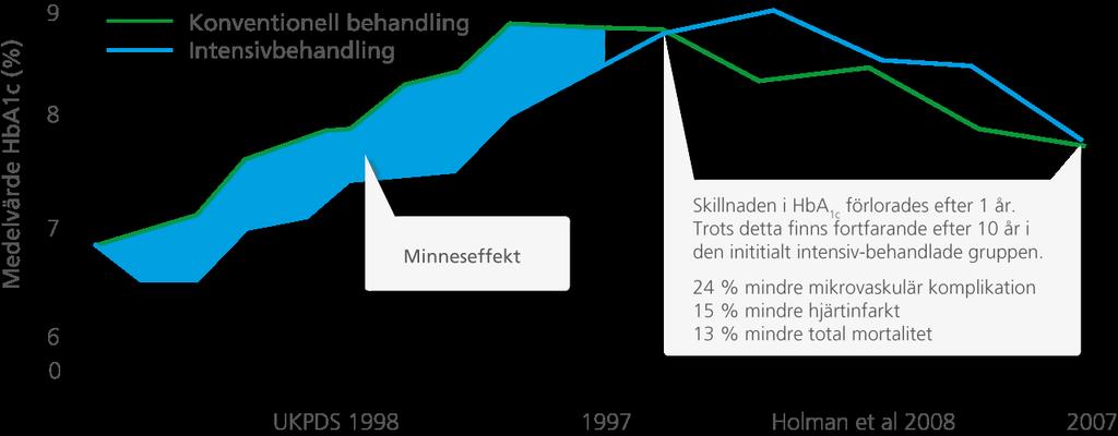 Inkretinbehandling I Primärvården; SE/DIA/0914/0179 Tidig intervention skapar